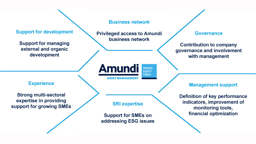 amundi private equity infrastructure investing