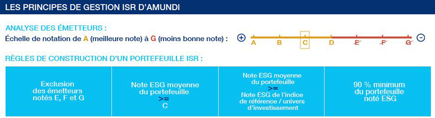 Les regles ISR Amundi
