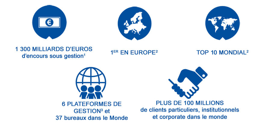 Chiffres clés d'Amundi