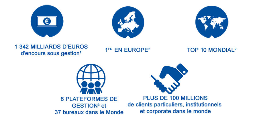 Chiffres clés d'Amundi