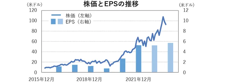 株価とEPSの推移（オン・セミコンダクター）