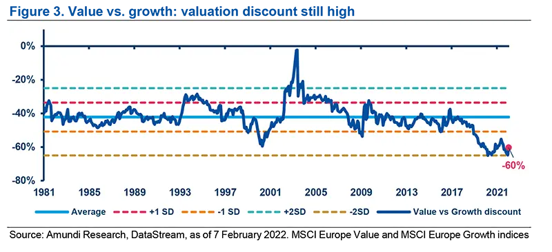 Value vs. growth: valuation discount still high