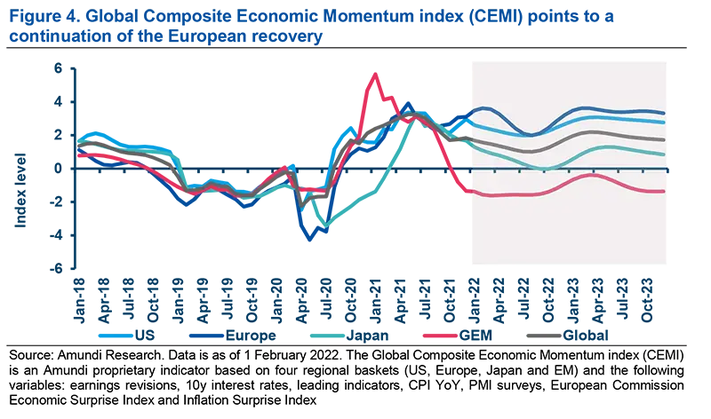 Global Composite Economic Momentum index (CEMI) points to a continuation of the European recovery