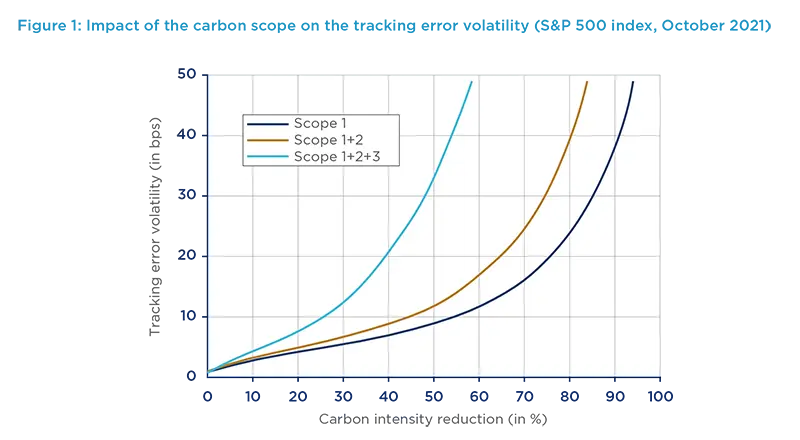 Impact of the carbon scope on the tracking error volatility (S&amp;P 500 index, October 2021)