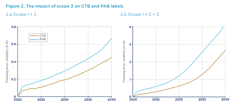 The impact of scope 3 on CTB and PAB labels