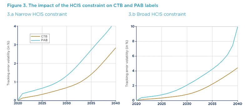 The impact of the HCIS constraint on CTB and PAB labels