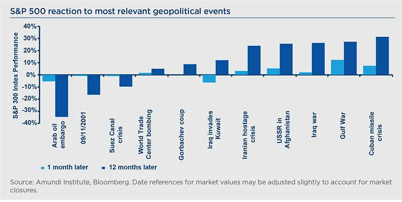 S&amp;P 500 reaction to most relevant geopolitical events