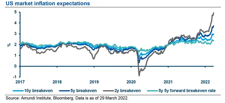 Us market inflation expectations