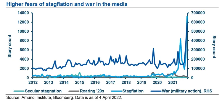 Higher fears of stagflation and war in the media