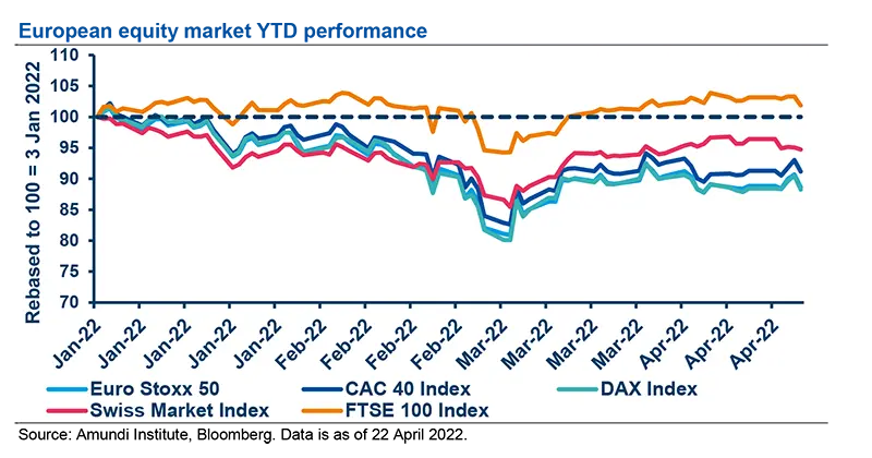 European equity market YTD performance