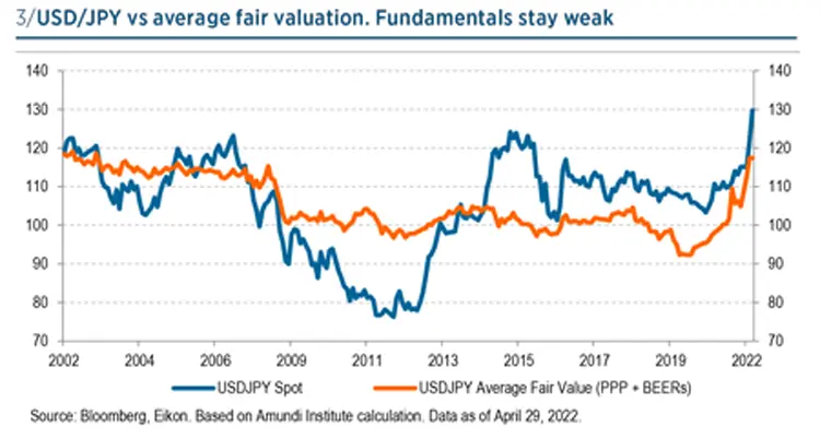 USD/JPY vs average fair valuation, Fundamentals stay weak
