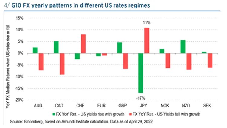 G10 FX yearly patterns in different US rates regimes