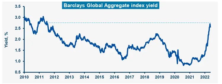 Barclays Global Aggregate index yield