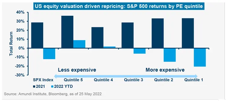 US equity valuation driven repricing: S&amp;P 500 returns by PE quintile