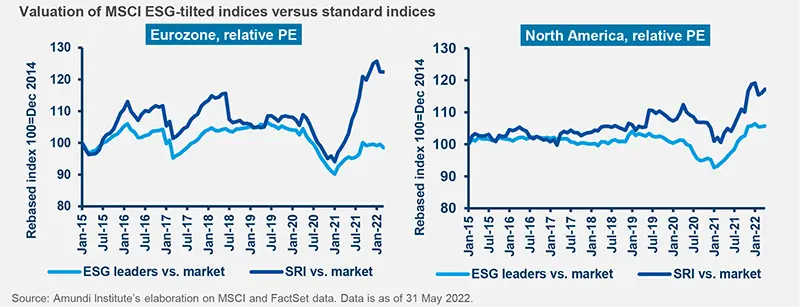 Valuation of MSCI ESG-titled indices versus standard indices