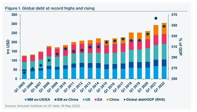 Global debt at record highs and rising