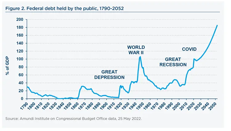Federal debt held by the public, 1790-2052