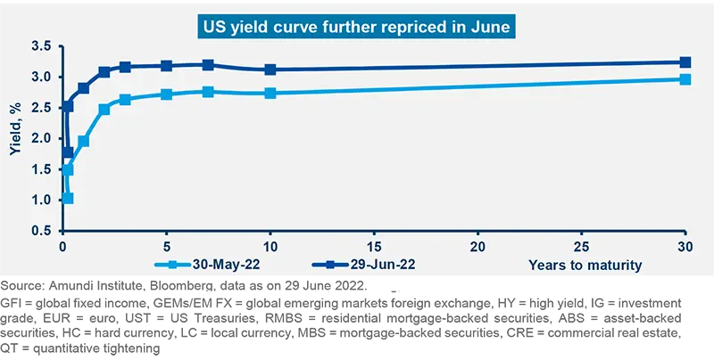 US yield curve further repriced in June