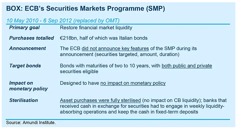 ECB&#039;s Securities Markets Programme (SMP)