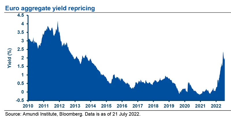 Euro aggregate yield repricing