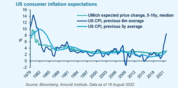 US consumer inflation expectations