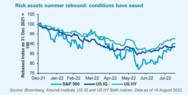 Risk assets summer rebound: conditions have eased
