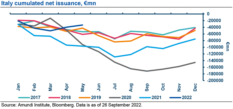Italy cumulated net issuance