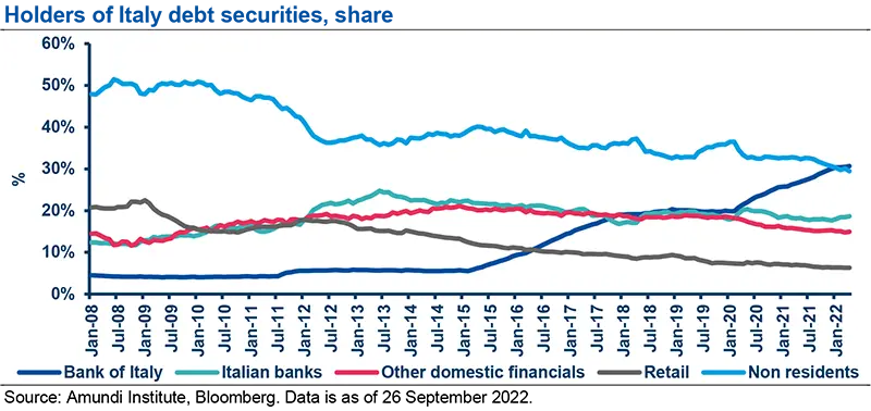 Holders of Italy debt securities, share