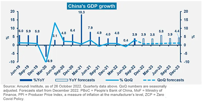 China&#039;s GDP growth