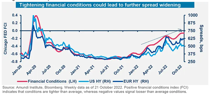 Tightening financial conditions could lead to further spread widening