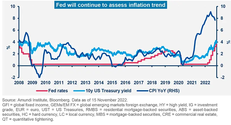 Fed will continue to assess inflation trend