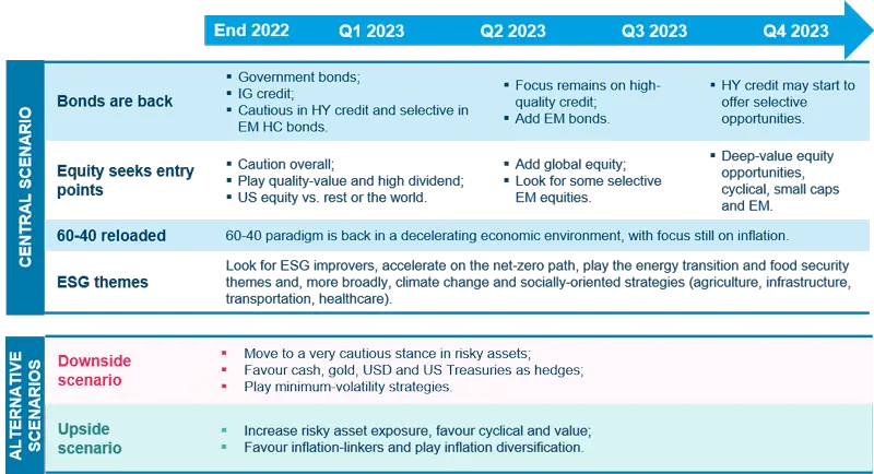 Five real estate themes for 2023, Investment outlook