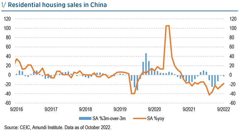 Residential housing sales in China
