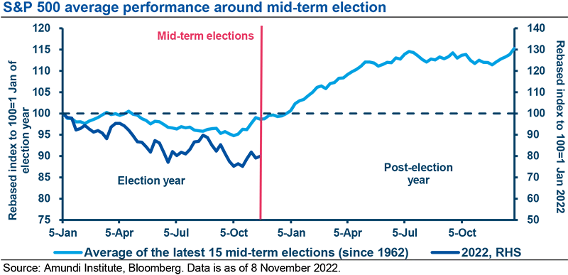 S&amp;P 500 average performance around mid-term election