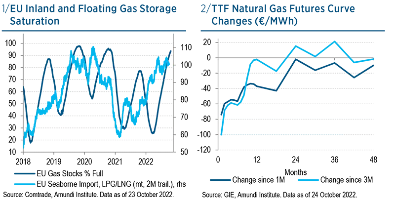 EU Inland and Floating Gas Storage Saturation
