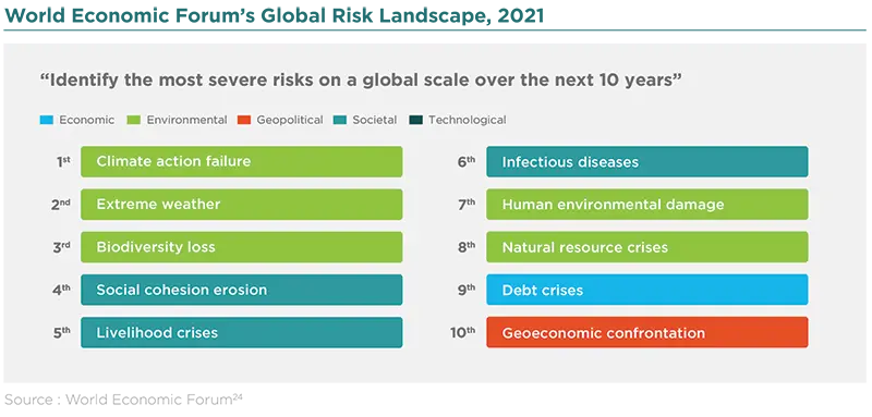 World Economic Forum&#039;s Global Risk Landscape, 2021