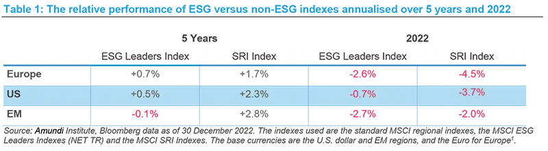 The relative performance of ESG versus non-ESG indexes annualised over 5 years and 2022
