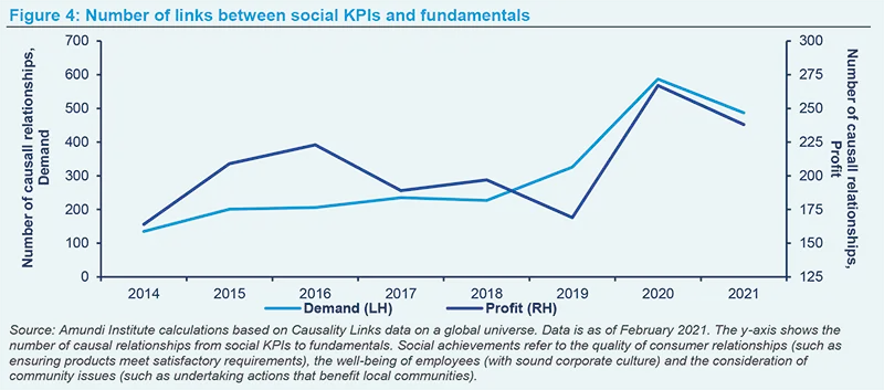 Number of links between social KPIs and fundamentals