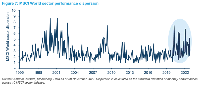 MSCI World sector performance dispersion