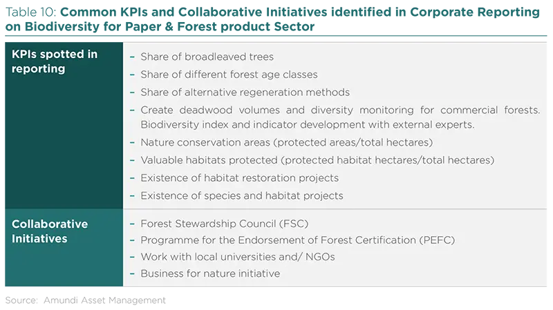 Common KPIs and collaborative initiatives identified in Corporate Reporting on Biodiversity for Paper &amp; Forest product Sector
