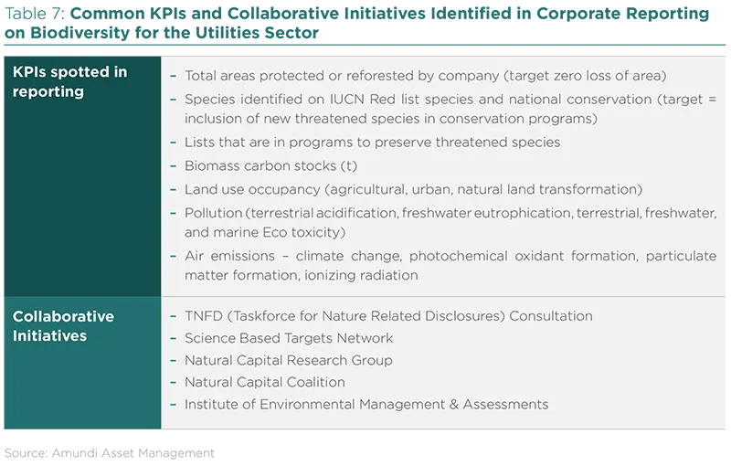 Common KPIs and Collaborative Initiatives identified in Corporate Reporting on Biodiversity for the Utilities Sector