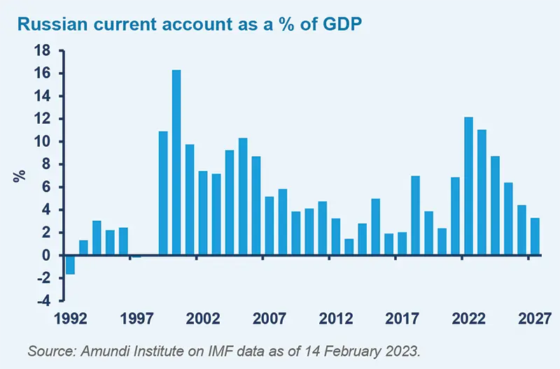 Russian current account as a % of GDP