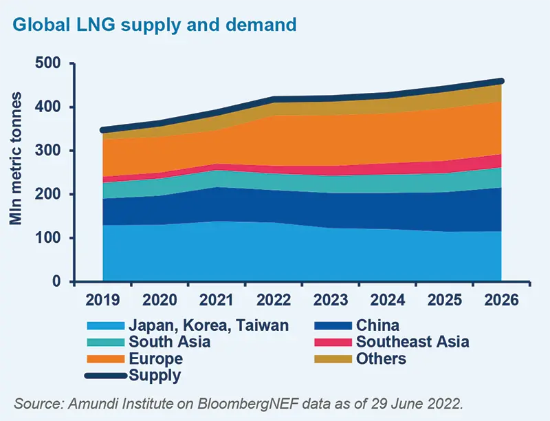 Global LNG supply and demand