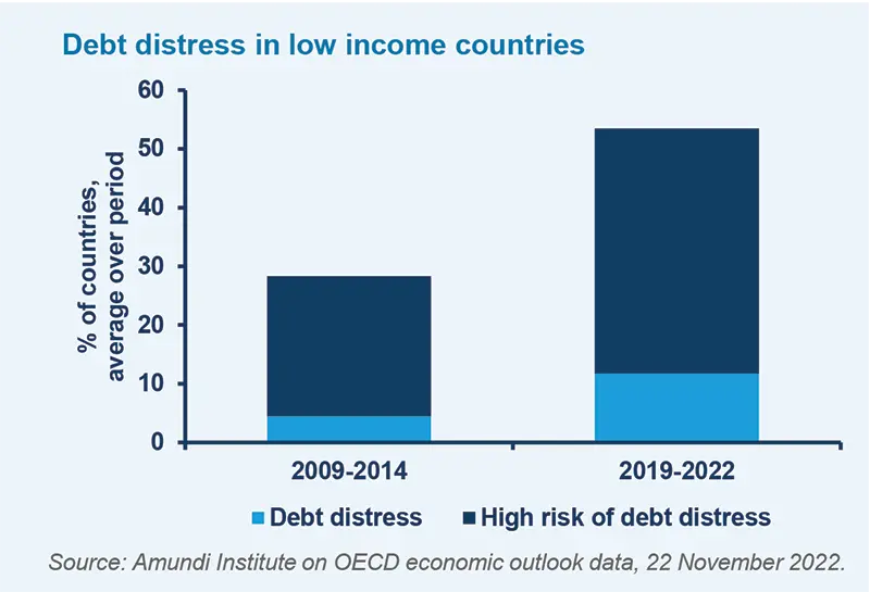 Debt distress in low income countries