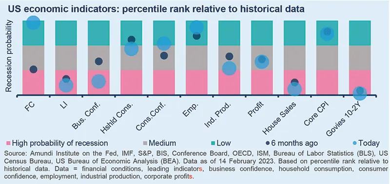 US economic indicators: percentile rank relative to historical data