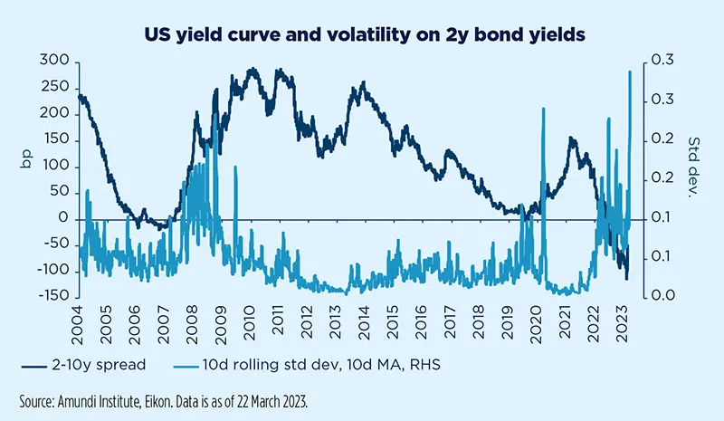 US yield curve and volatility on 2y bond yields