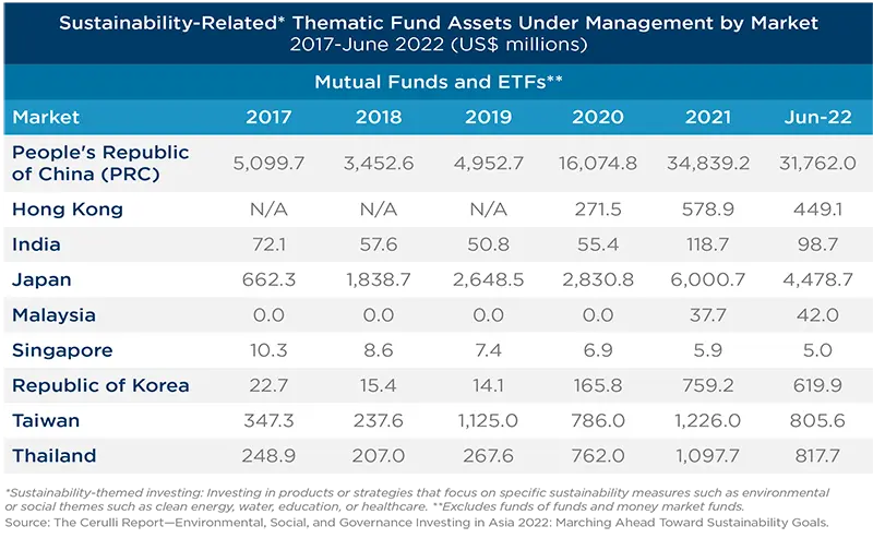 Sustainability-Related* Thematic Fund Assets Under Management by Market, 2017-June 2022