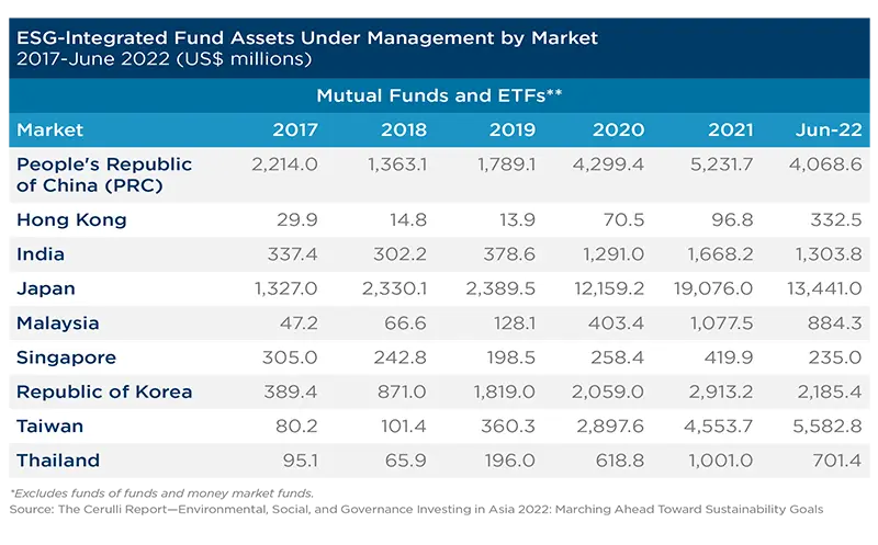 ESG-Integrated Fund Assets Under Management by Market, 2017-June 2022