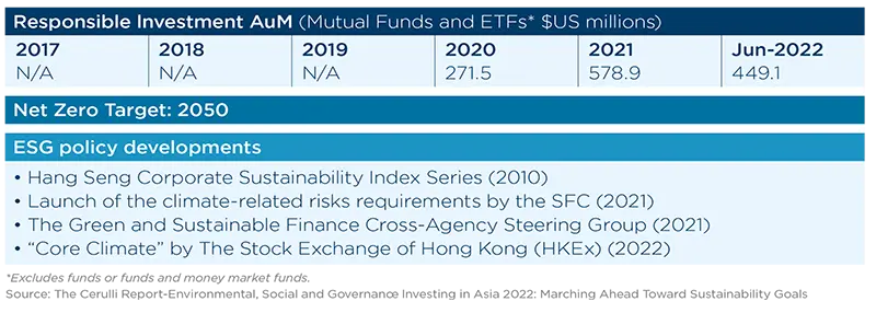 Responsible Investment AuM (Mutual Funds and ETFs* $US millions)