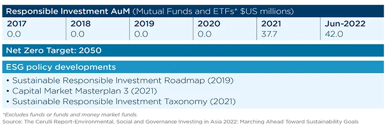 Responsible Investment AuM (Mutual Funds and ETFs* $US millions)